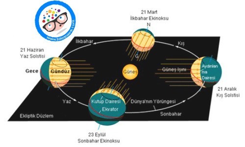 mevsimler nasıl oluşur01