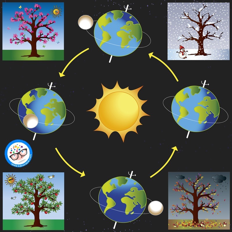 mevsimler nasıl oluşur03